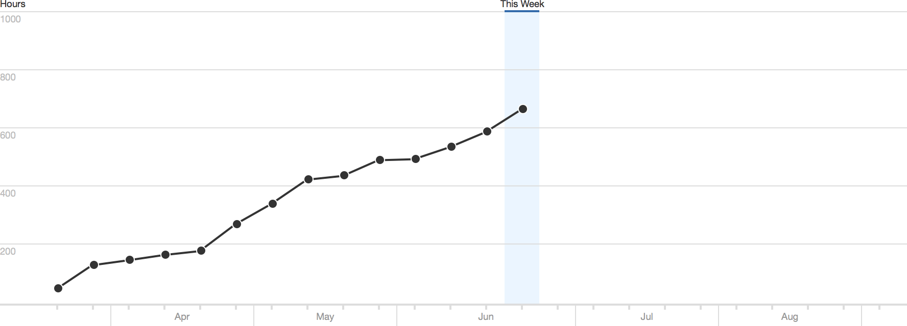 Project Progress Graph