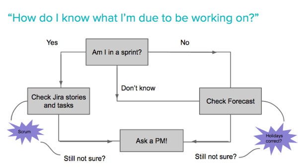 Project Management Graph