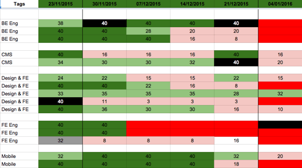 Weekly Forecast Export